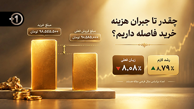 نمودار زیان فروش فوری و رشد ۸٫۷۹ درصدی لازم برای جبران هزینه خرید طلا